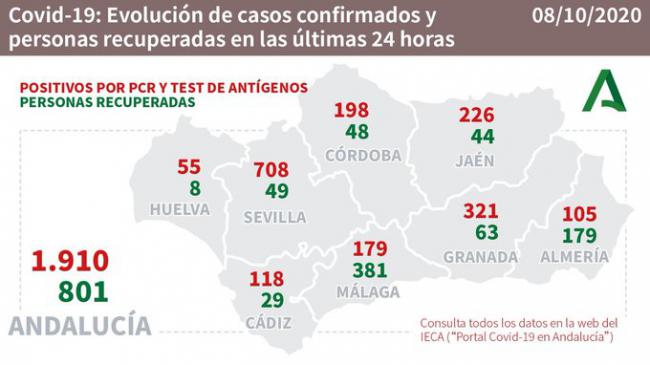 Almería registra 105 nuevos contagios de #COVID19 y 179 curaciones