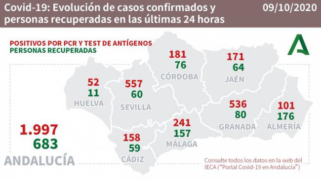 176 almerienses curados y 101 contagiados por #COVID19 y un día más sin fallecidos