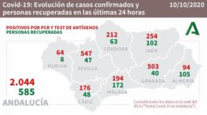 94 positivos y 105 altas por #COVID19 en Almería y sigue bajando la presión hospitalaria