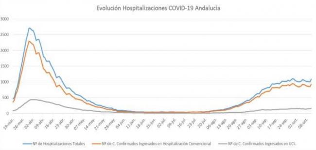 Almería registra otro fallecido por #COVID19 y 58 contagios