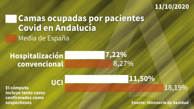 Solo Huelva tiene menos hospitalizados por #COVID19 que Almería