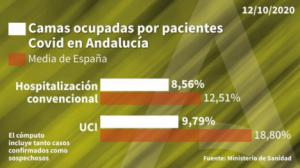 En 48 horas Almería suma 114 contagios de #COVID19, 102 curaciones y 3 muertos