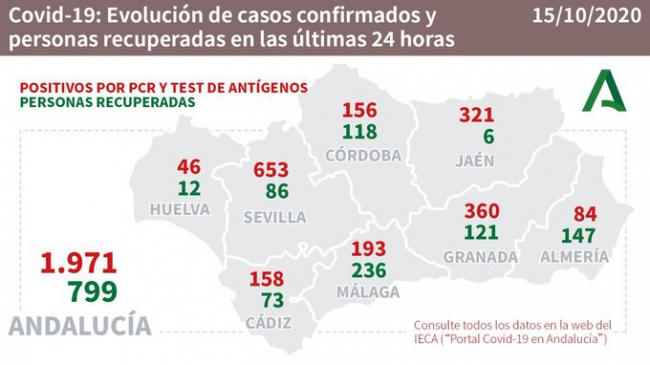 Almería presenta 5 brotes de #COVID19 con 84 positivos y 147 altas