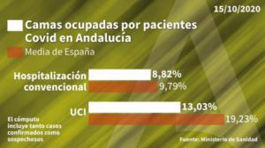 112 contagios y 80 curaciones de #COVID19 en Almería sin más fallecidos