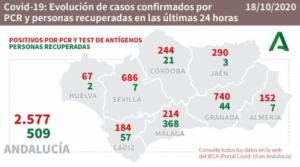 Solo 7 curaciones el mismo día que Almería alcanza 152 contagios por #COVID19