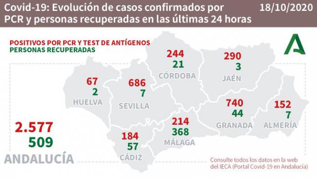 Solo 7 curaciones el mismo día que Almería alcanza 152 contagios por #COVID19