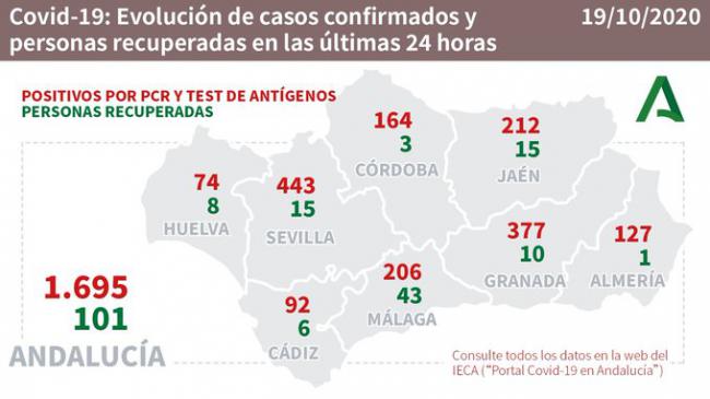 Solo un almeriense curado de #COVID19 en una jornada con 127 contagios y un fallecido