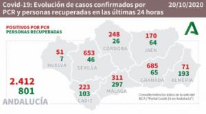 Casi 200 curados y 71 contagios por #COVID19 en Almería que suma otro fallecido