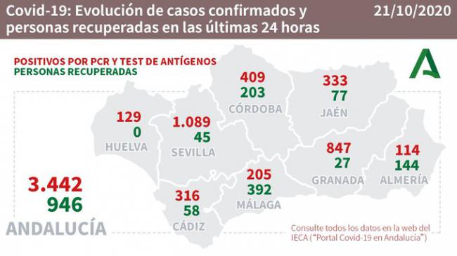 144 almerienses curados, 114 contagiados y 2 fallecidos por #COVID19 en Almería