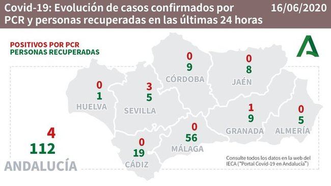 Almería solo tiene 4 hospitalizados por #COVID19