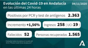 En Almería están ocupadas el 8% de las camas de #COVID19