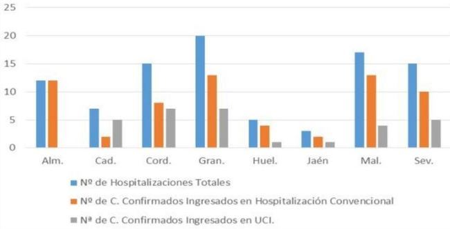 Almería suma 4 contagios #COVID19 pero las UCI y los fallecidos siguen sin cambios