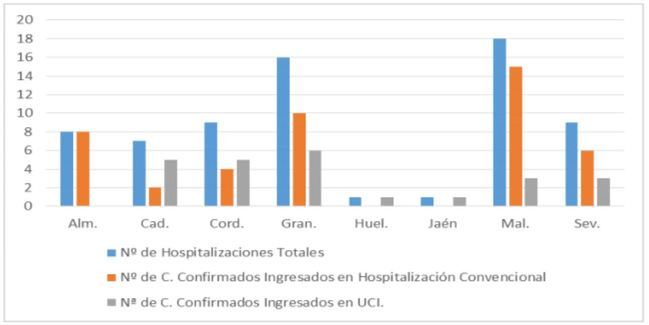 Sólo Almería tiene ingresos (1) por #COVID19 y es la segunda que menos curados suma en el último día