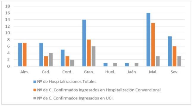 Almería registra 7 hospitalizaciones por #COVID19