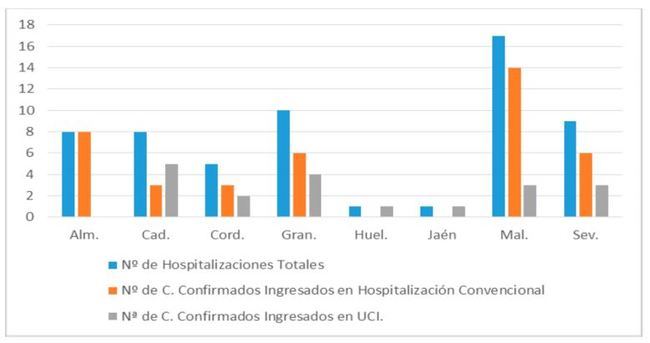 Almería suma un hospitalizado y 10 curados de #COVID19