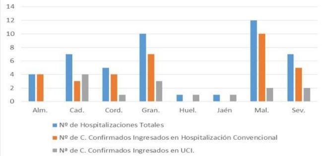 Almería sigue sin registrar fallecimientos por #COVID19