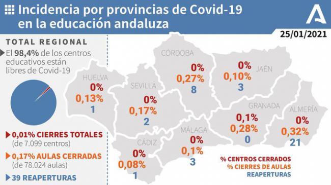 El 0,32% de las aulas de Almería están cerradas por covid-19