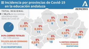 Casi 200 contagios, 2 enfermos más en UCI y 2 fallecidos