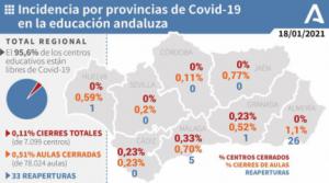 Solo el 1,1% de las aulas escolares de Almería están cerradas por #COVID19