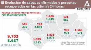 Cinco fallecidos por covid19 en Almería y sigue por encima de 1.500 contagios al día