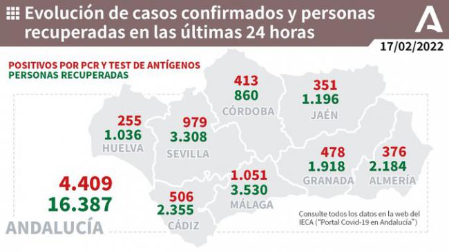 4 fallecidos por covid19 y más de 300 nuevos contagios en Almería