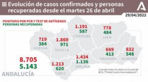 El covid19 se cobra otras 7 vidas y suma casi 900 contagios más