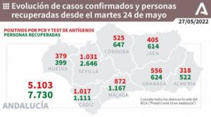 Almería suma tres muertos por covid19