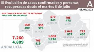 4 fallecidos y casi 730 contagios nuevos de covid19