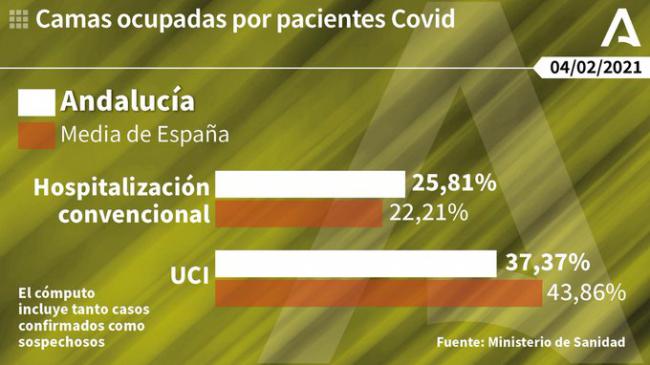 Almería vuelve a superar los 600 contagios mientras aumentan los hospitalizados