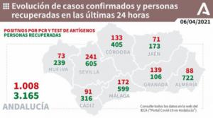 6 fallecidos y 88 contagios de covid-19 en Almería