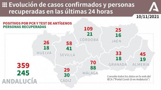 45 contagios en Almería mientras la incidencia sigue subiendo