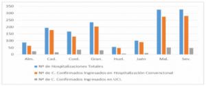 Almería tiene 87 hospitalizados por covid19 y 1541 nuevos casos