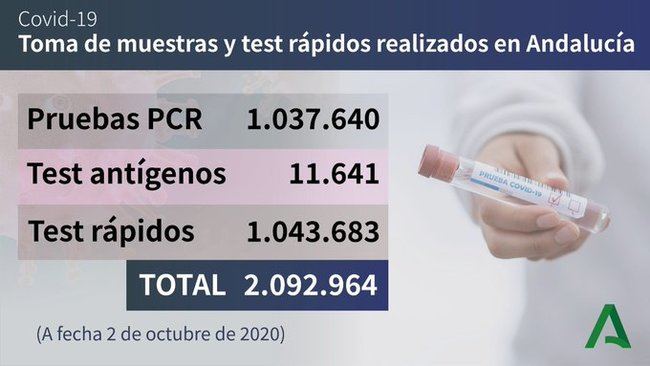 290 almerienses curados y 91 contagiados por #COVID19 en una jornada con dos muertos