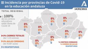 Almería se mantiene con cero covid19 en las aulas