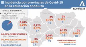 Solo el 0,64% de las aulas de Almería están afectadas por covid-19