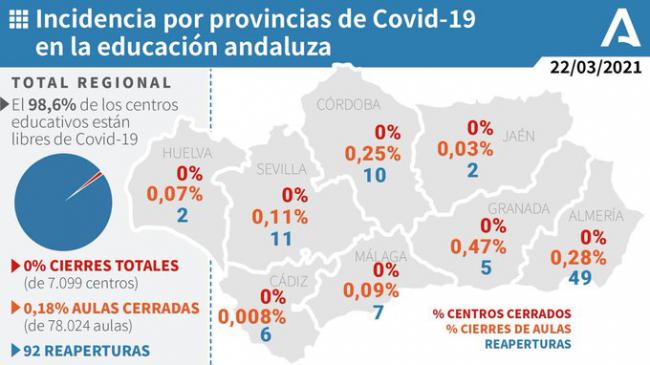 Cierre del 0,28% de las aulas escolares de Almería por covid-19