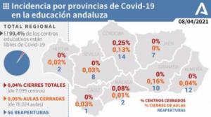 El cierre de aulas por covid-19 en Almería es del 0,04%