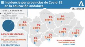 Cierre parcial de dos aulas de Almería por covid-19