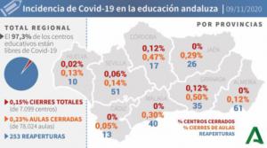 Con 172 contagios por #COVID19 Almería vuelve a bajar de 200 y los curados son 100