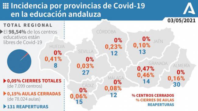 Almería es la provincia andaluza que más aulas ha reabierto por covid-19