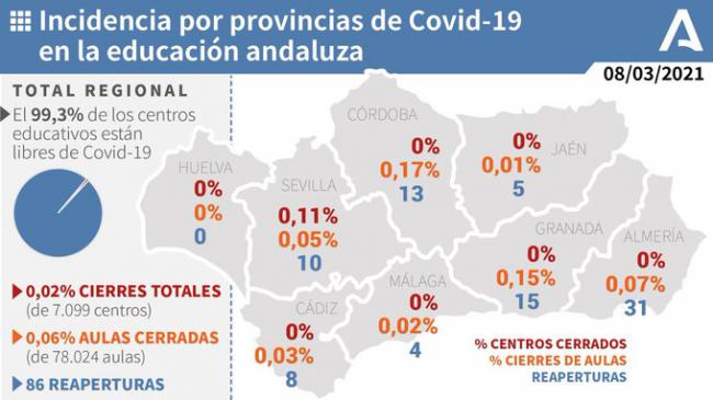 El covid-19 llega al 0,07% de las aulas almerienses