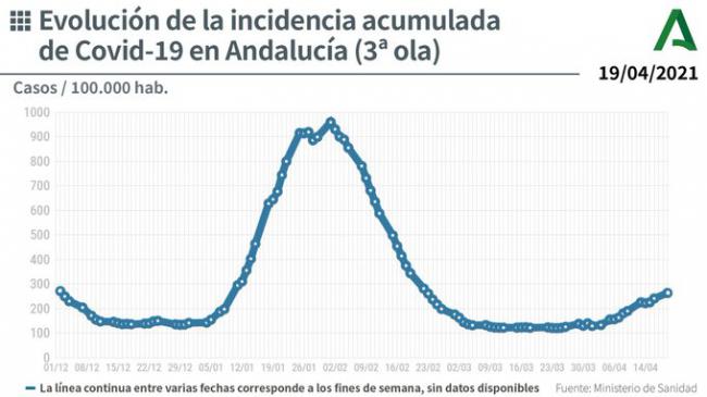 7 fallecidos y 186 contagios de covid-19 en Almería