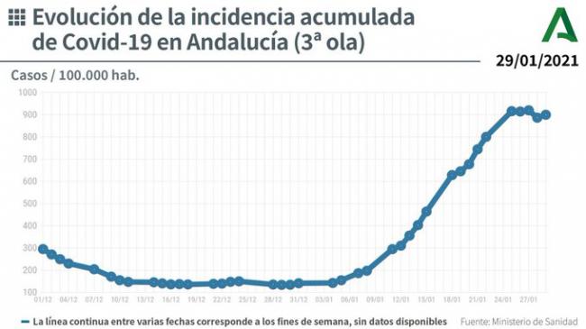 Más de 920 contagios, 12 fallecidos y en UCI hay más de 90 almerienses por covid-19