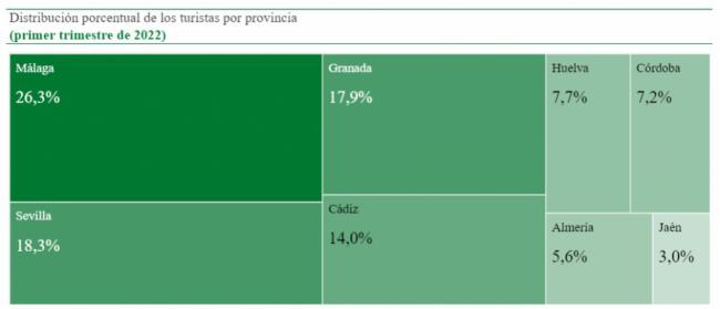 Almería solo acoge el 5,6% de los turistas llegados a Andalucía