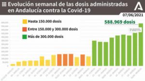 Entre vacunados y curados ya son más de 200.000 los almerienses inmunizados ante el covid-19