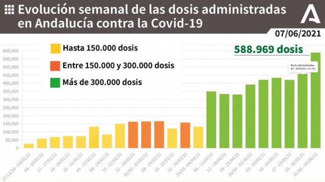 Entre vacunados y curados ya son más de 200.000 los almerienses inmunizados ante el covid-19