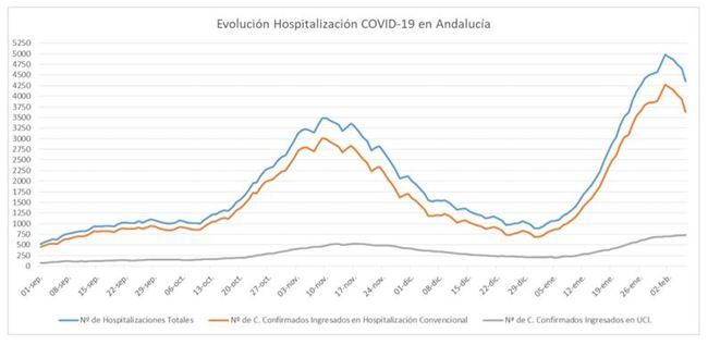 435 contagios en Almería y 6 fallecidos por covid-19