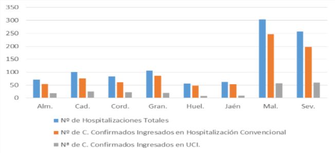 Otros dos fallecidos y otros dos paciente más en UCI por covid-19 en Almería