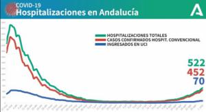 Almería ya es la segunda de Andalucía en casos de #COVID19 acumulados