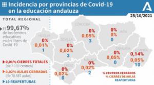 Cierra por covid-19 un colegio de la provincia de Almería